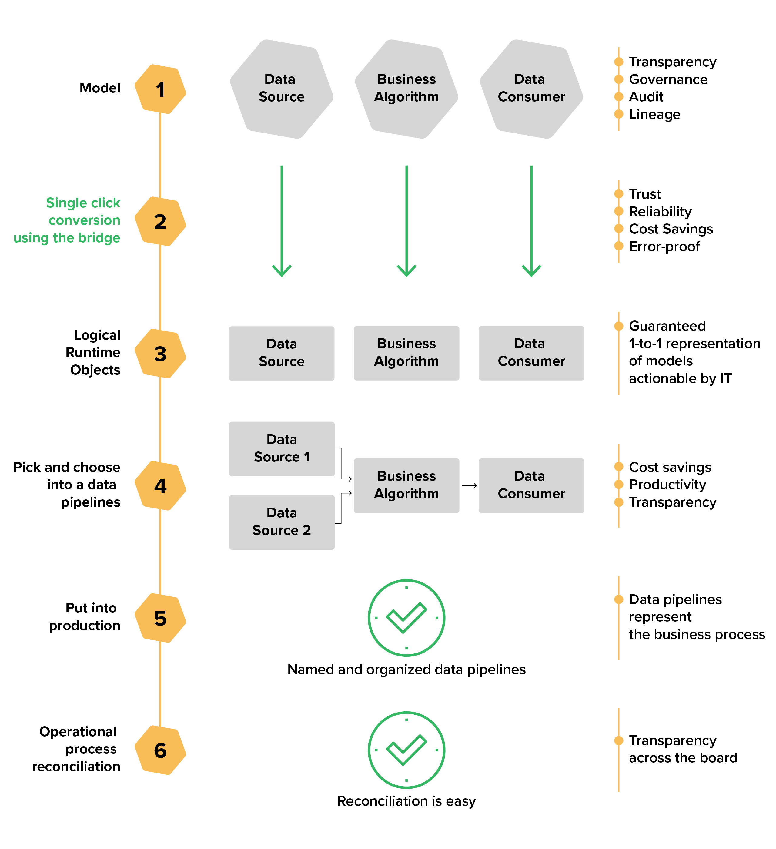 Benefits of the Data Model Bridge approach (compliance strategy blog)