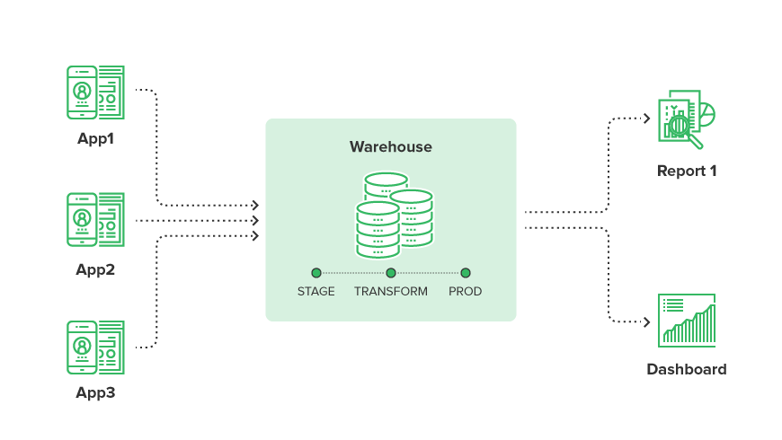 Data Warehouses, lakes, hubs, and vaults explained