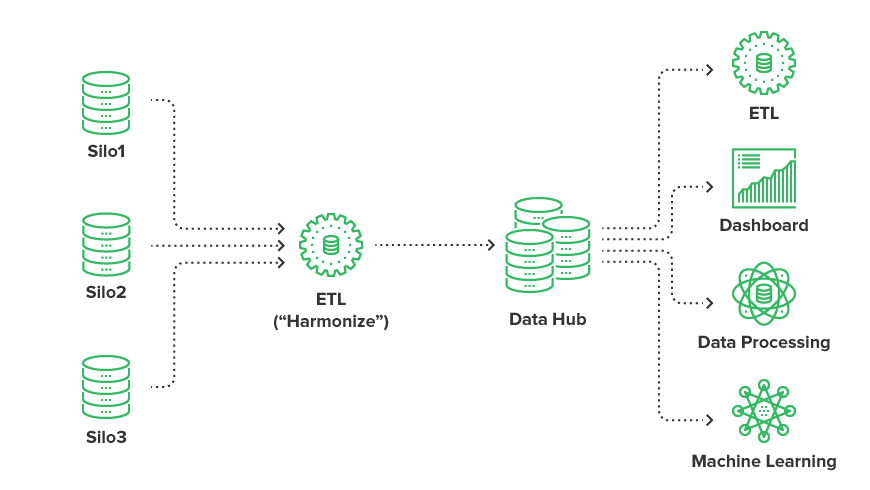 https://www.cloverdx.com/hs-fs/hubfs/Blog_Files/DWH/data-lake--fig4.png?width=870&name=data-lake--fig4.png