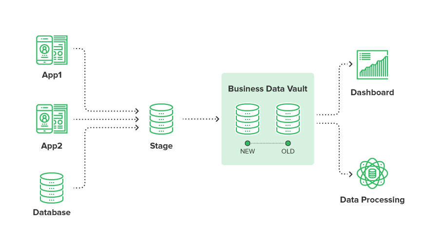 Data Warehouses, lakes, hubs, and vaults explained