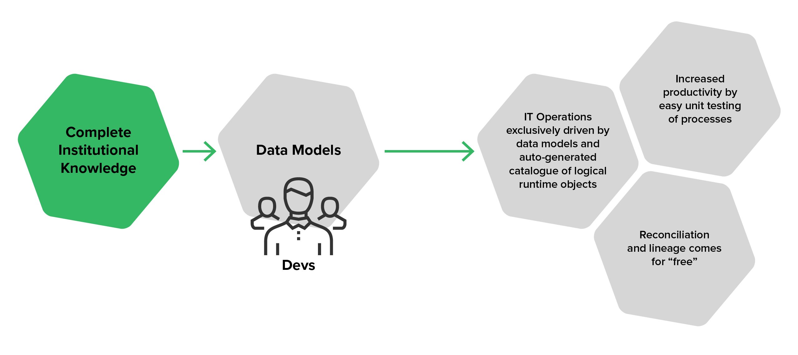 The data process with the Data Model Bridge approach (compliance strategy blog)