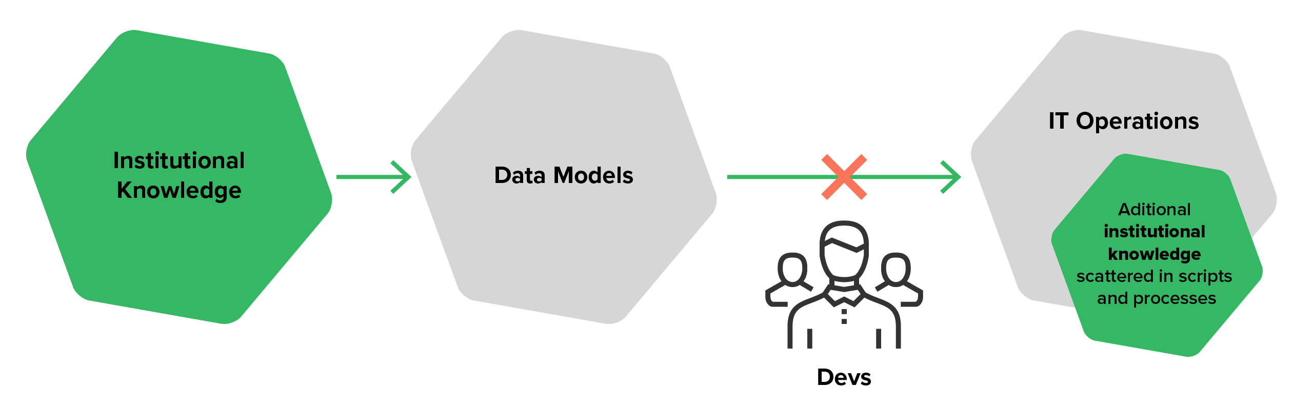 The data process with traditional data modeling (compliance strategy blog)