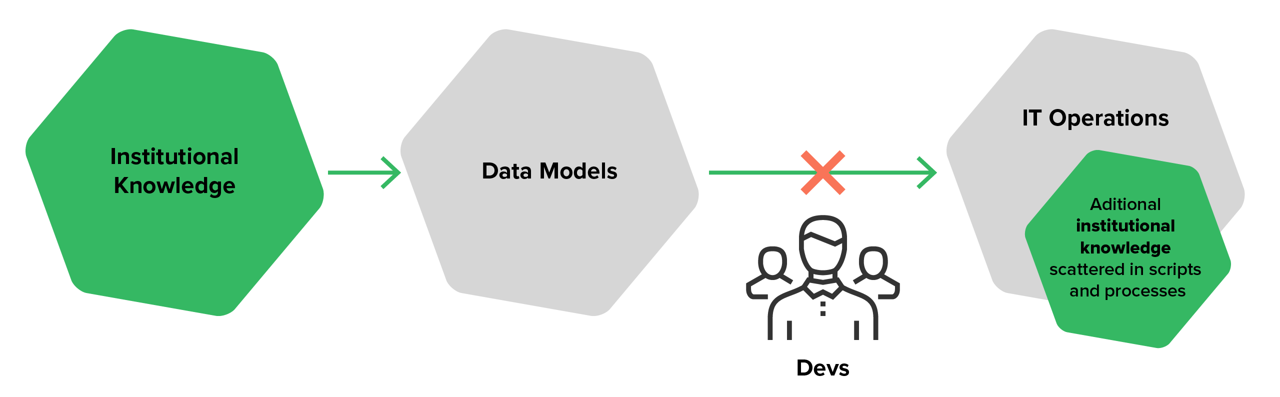 The data process with traditional data modeling (compliance strategy blog)