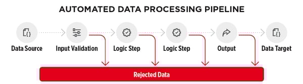 Managing bad data: Automated data processing pipeline - figure 1