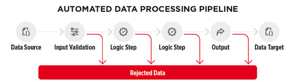 Managing bad data: Automated data processing pipeline - figure 1