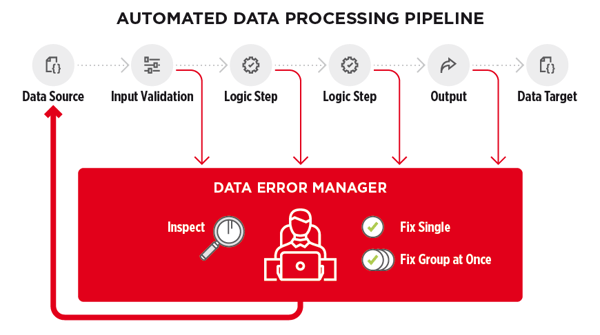 Managing bad data: Automated data processing pipeline - figure 2