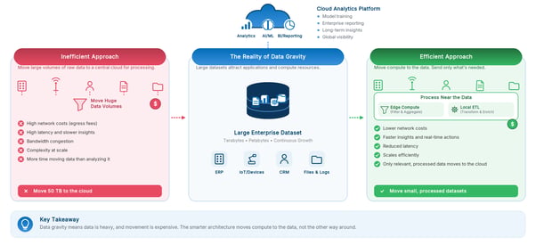 CloverDX - Data Gravity