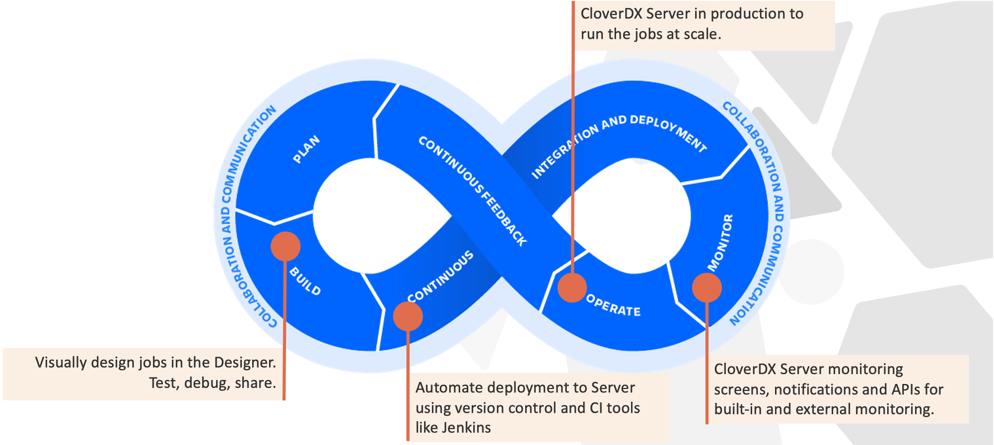 CloverDX in the DevOps and DataOps cycle_2