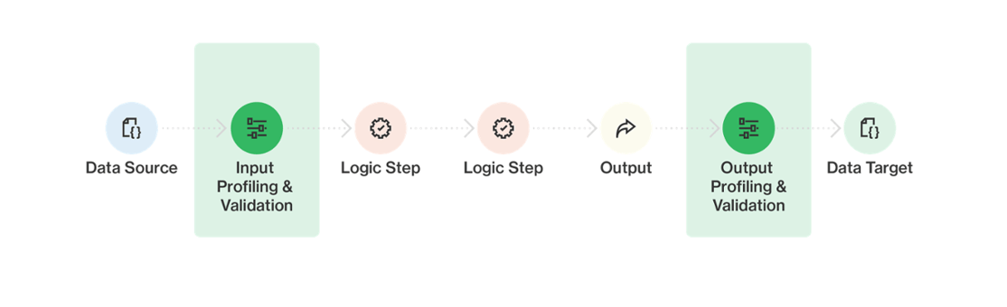 data pipelines - validation and profiling