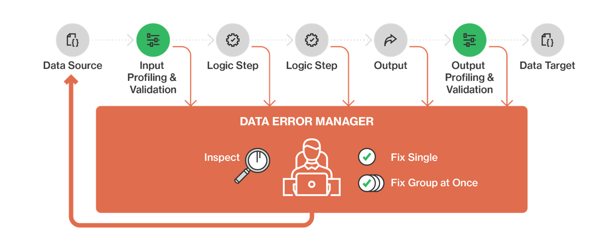 data pipelines for bad data - error management