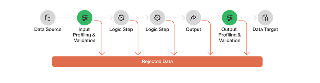 data pipelines for bad data - quality at each step