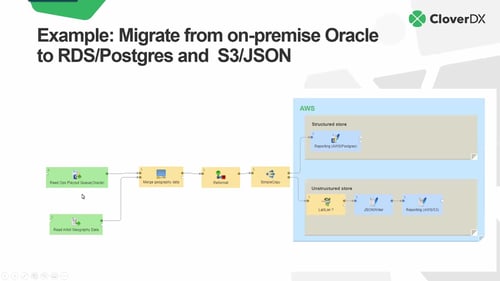 2021-11-09_09 Migrating your data to AWS (878 9538 6286)