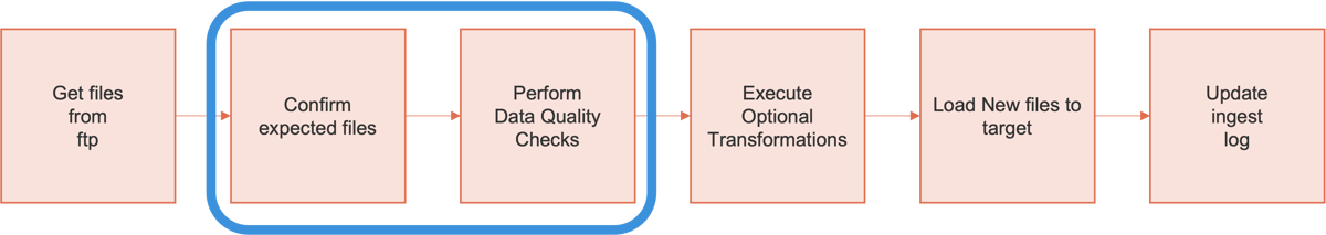 data ingestion process