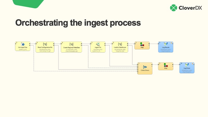 A data ingestion pipeline