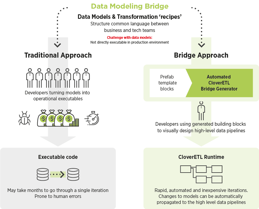 Making data models actionable: Data Modeling Bridge diagram