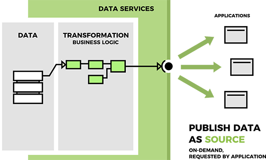 Data Services: 3 core design patterns: Publish data as a source - on-demand, as requested by an application