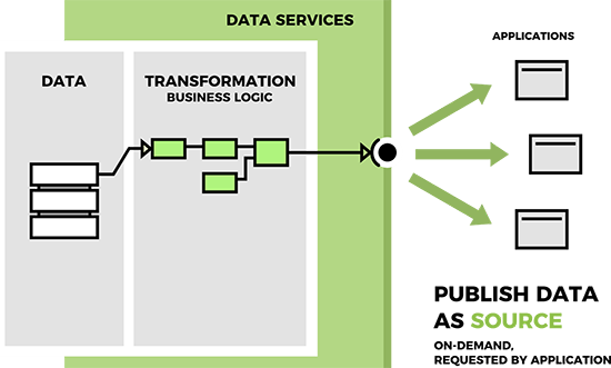 Data Services: 3 core design patterns: Publish data as a source - on-demand, as requested by an application
