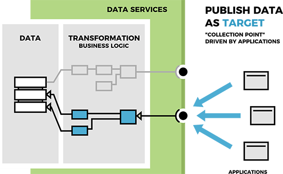 Data Services: 3 core design patterns: Publish data as a target - a 'collection point' driven by applications
