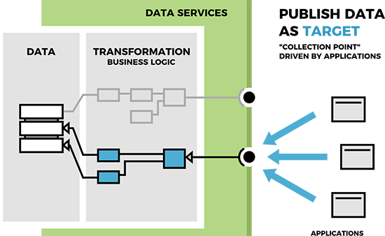 Data Services: 3 core design patterns: Publish data as a target - a 'collection point' driven by applications
