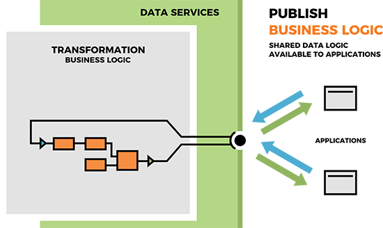 Data Services: 3 core design patterns: Publish shared data logic, making it available to applications