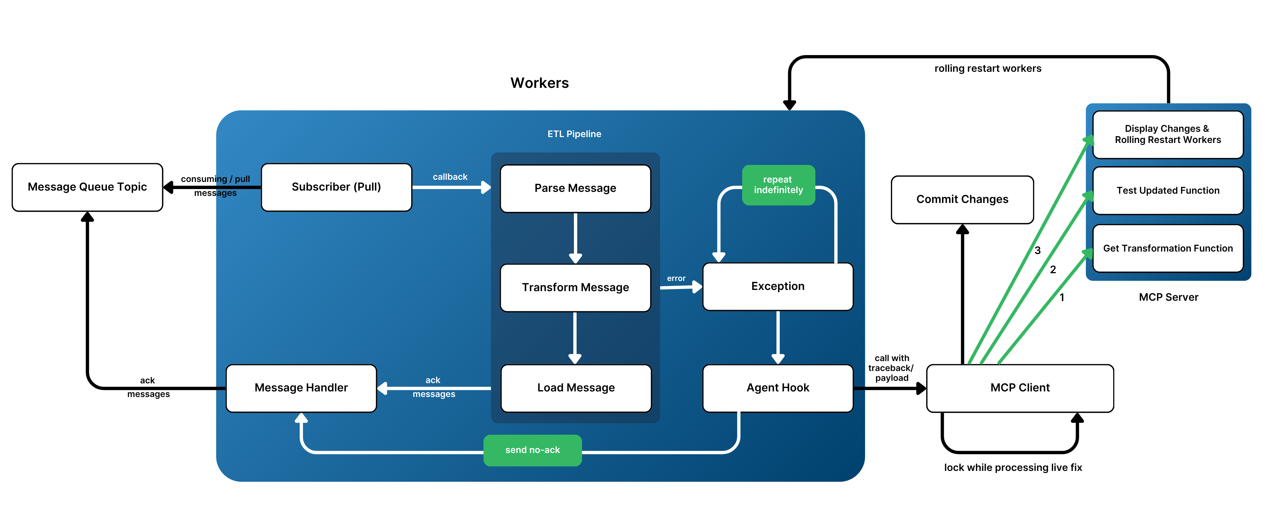 Diagram of Self-healing ETL pipelines with LLM