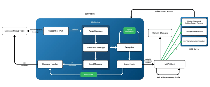 Diagram - Self-healing ETL pipelines with LLM