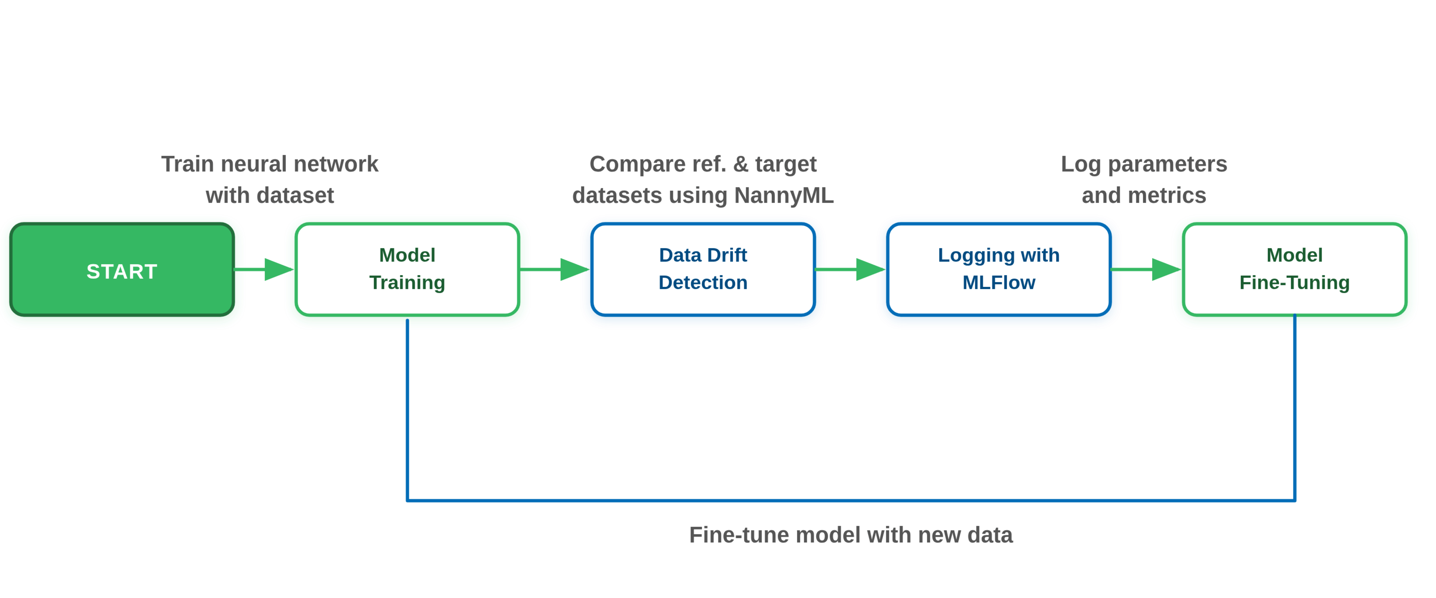 Diagrams - CloverDX - Example of ML Pipeline