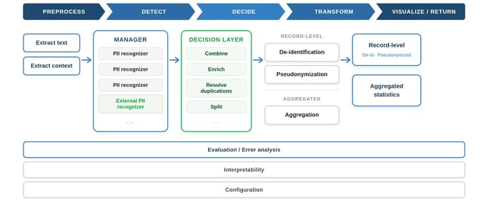 Diagrams - CloverDX - Example of a contextual PII detection pipeline