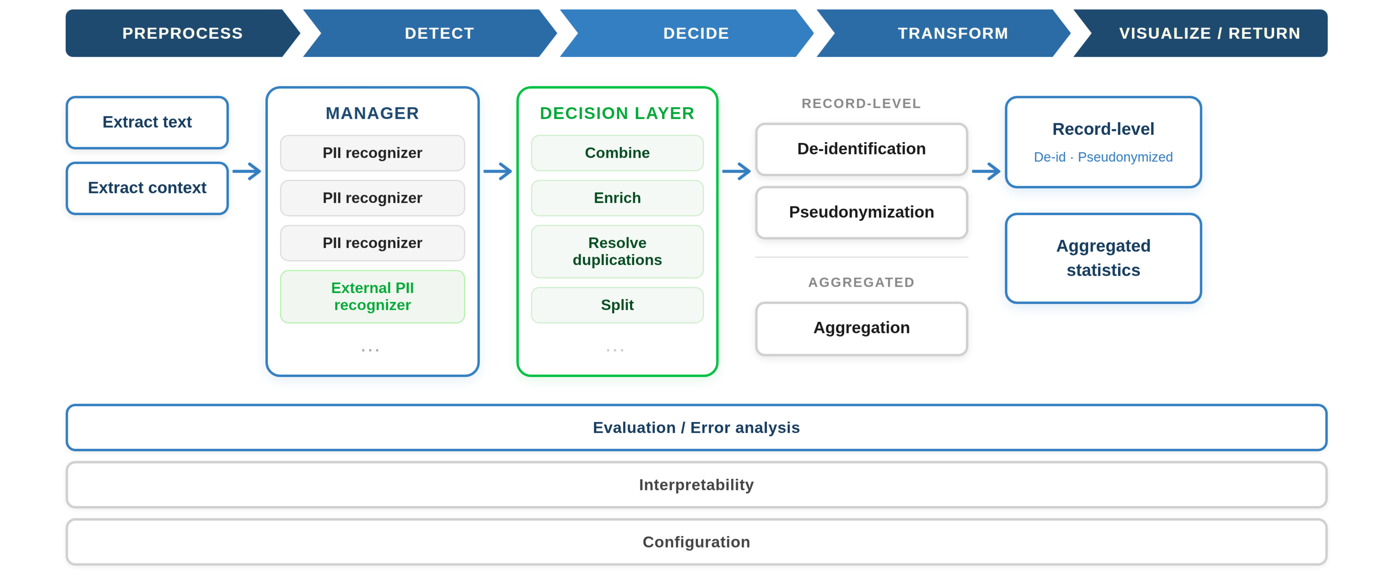 Diagrams - CloverDX - Example of a contextual PII detection pipeline