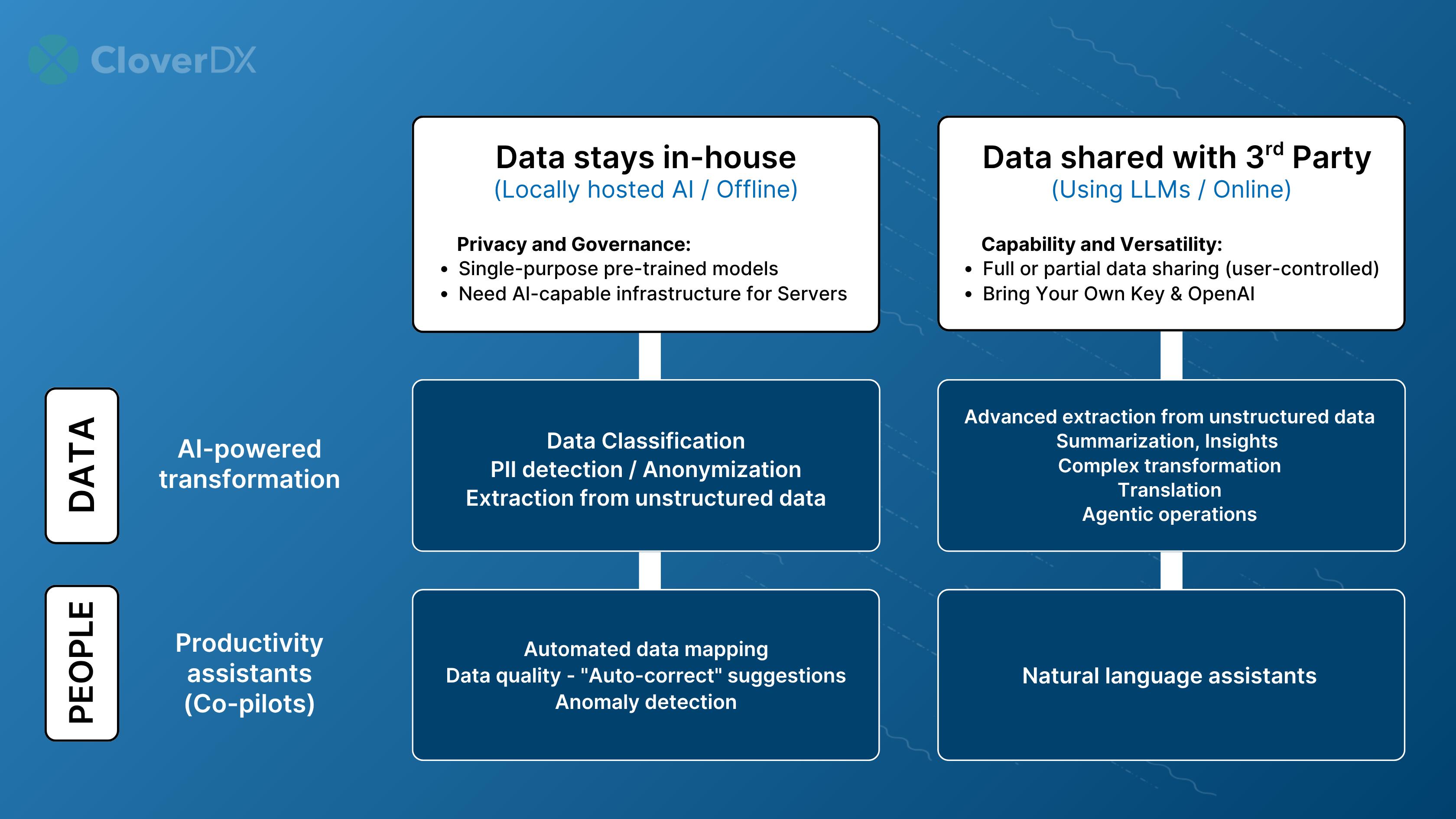 Fig A: Diagram showing 2 ways that AI transforms data in CloverDX