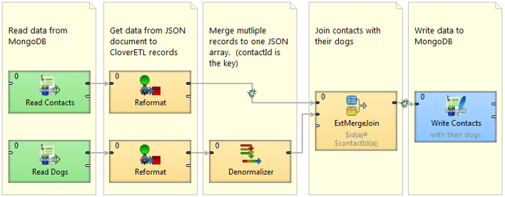 01-graph for MongoDB connector