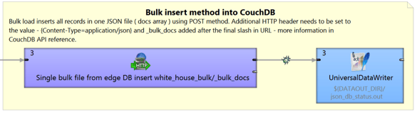 Manage CouchDB with CloverDX