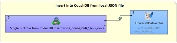 Manage CouchDB with CloverDX