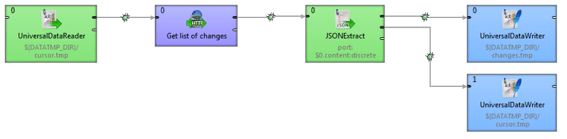 Using Dropbox Core API with CloverDX