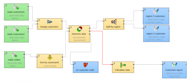 Metadata propagation makes your data integration jobs much easier