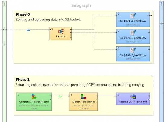 Subgraph for uploading data to Redshift with CloverDX.