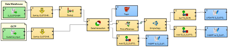 Building Data Warehouse