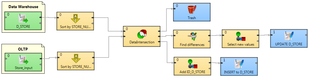 Building data warehouse - CloverETL graph D_STORE_SCD1