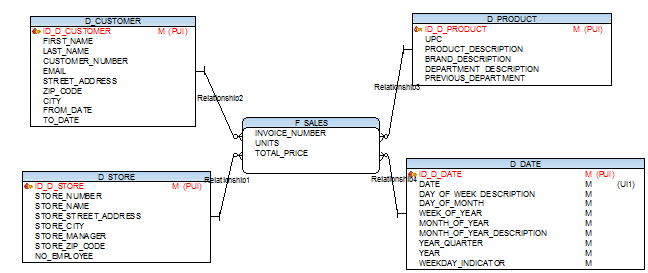 Bulding data warehouse - DB schema of sample DWH