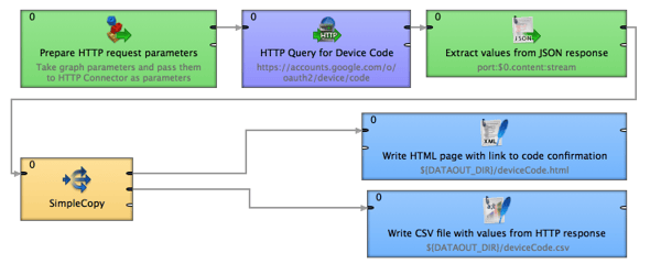 Accessing Google API - Google Analytics using CloverDX