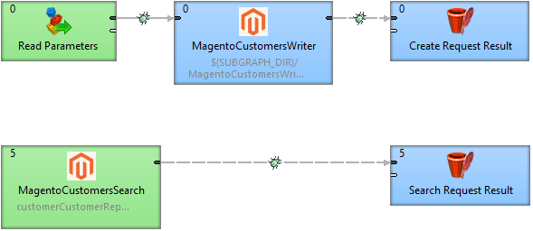 Easy graph for connectiong to MAgento API