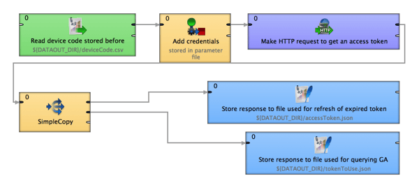 Accessing Google API - Google Analytics using CloverDX
