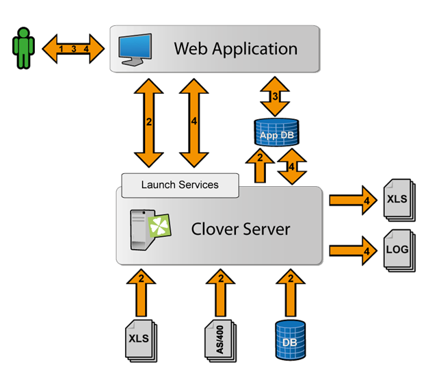 Integration of CloverDX with PHP