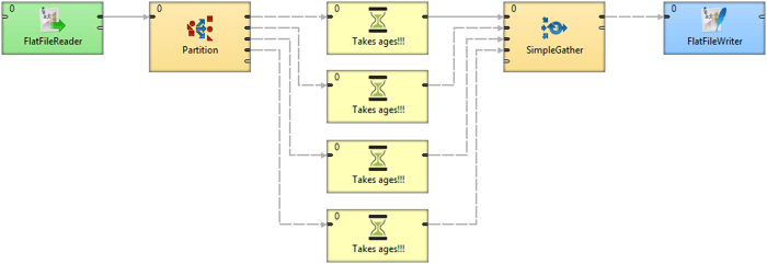 Data Partitioning: An Elegant Way To Parallelize Transformations Without Branching