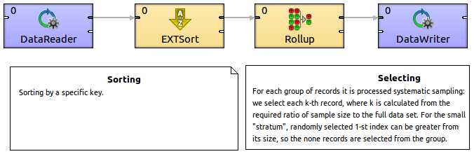 Data sampling