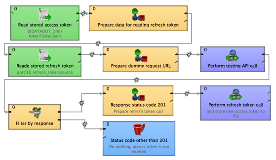 Accessing Google API - Google Analytics using CloverDX