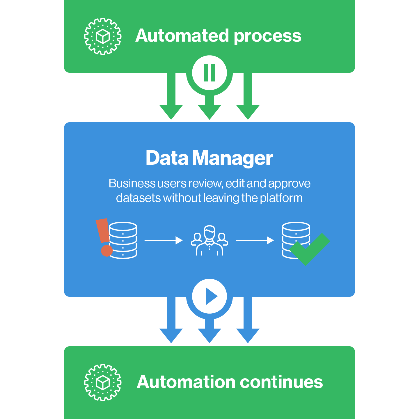 Diagram showing Data Manager flow, from an automated process, to the Data Manager step where business users review, edit and approve datasets without leaving the platform, and then returning to the automated process
