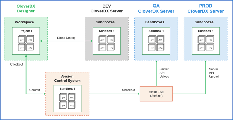 CloverDX project lifecycle - getting to production with DevOps