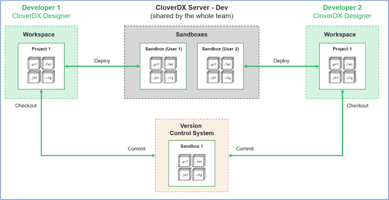 CloverDX project lifecycle - working in a team