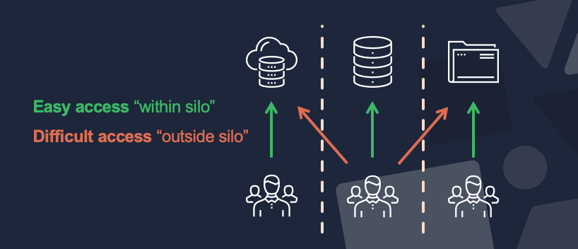Accessible data vs data silos